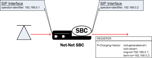 Depicts the detail of p-charging-vector insertion by the OCSBC.
