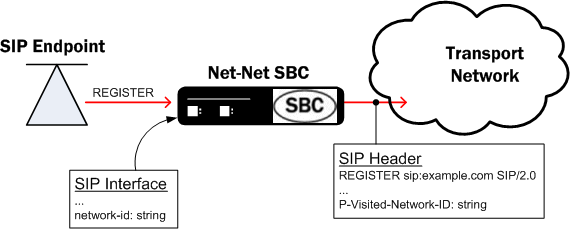 The P-Visited-Network-ID Header diagram is described above. The P-Visited-Network-ID Header diagram is described above.
