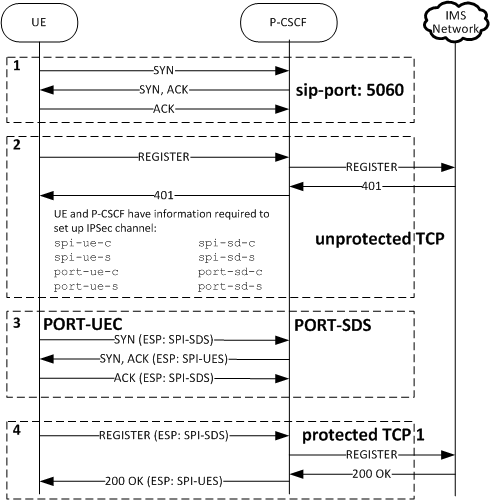 The ims-aka-profile call flow is described below. The ims-aka-profile call flow is described below.