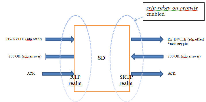Processing RE-INVITES with SDP Processing RE-INVITES with SDP