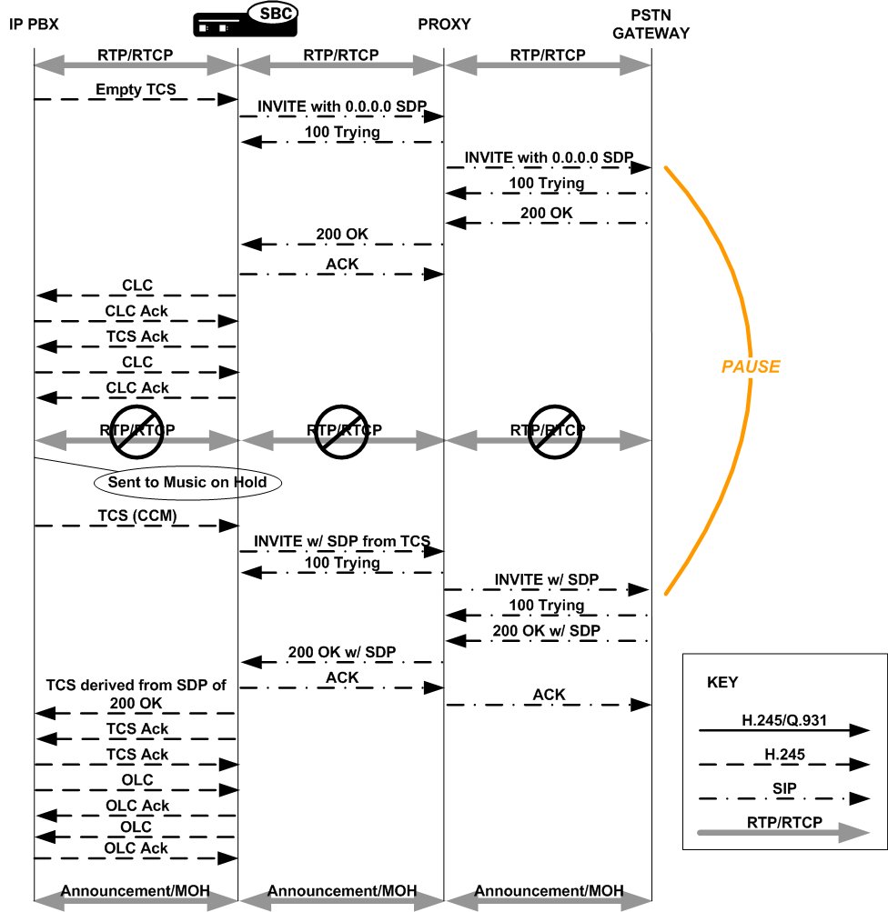 The OCSBC supporting music on hold within H.323 IWF. The OCSBC supporting music on hold within H.323 IWF.