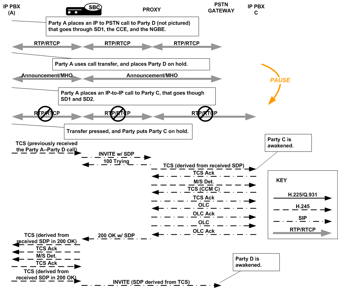 The IWF Transfer call flow is described above. The IWF Transfer call flow is described above.