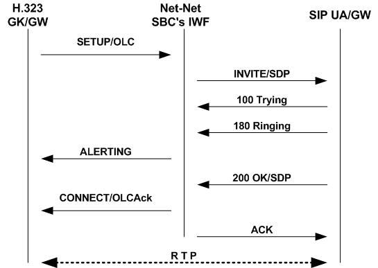 The H.323 Fast Start to SIP call flow is described above. The H.323 Fast Start to SIP call flow is described above.