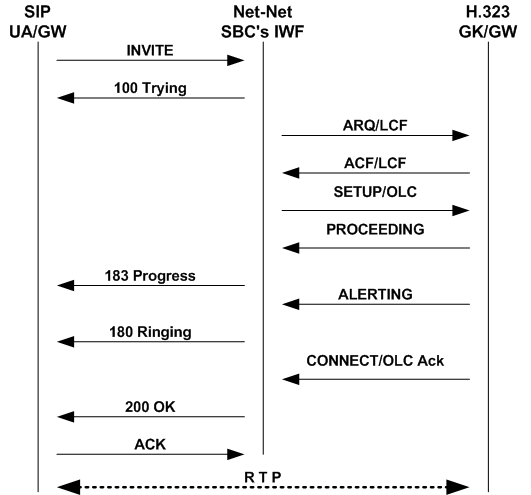 The SIP to Fast Start H.323 call flow is described above. The SIP to Fast Start H.323 call flow is described above.