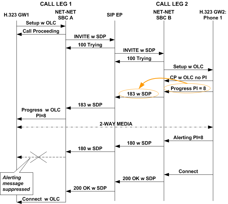 The In-Band Ringback with Progress Message call flow is described above. The In-Band Ringback with Progress Message call flow is described above.