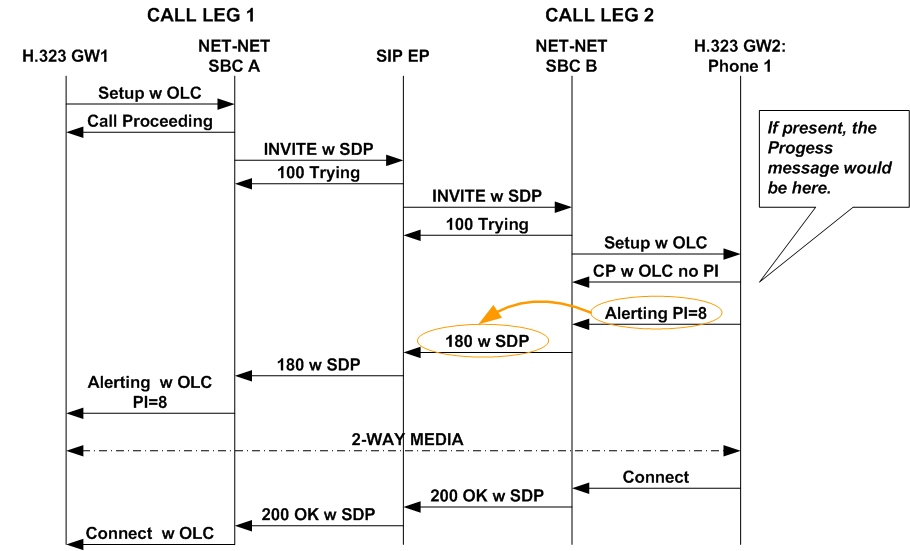 The In-Band Ringback without Progress Message call flow is described above. The In-Band Ringback without Progress Message call flow is described above.