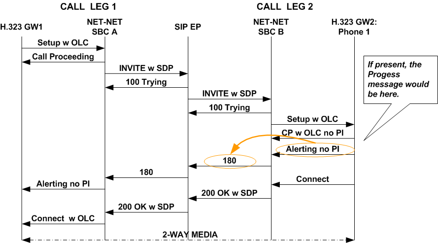 The Out-of-Band Ringback without Progress Message call flow is described above. The Out-of-Band Ringback without Progress Message call flow is described above.