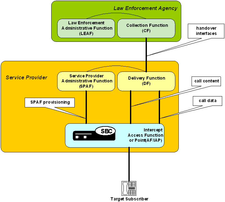 Lawful intercept architecture Lawful intercept architecture