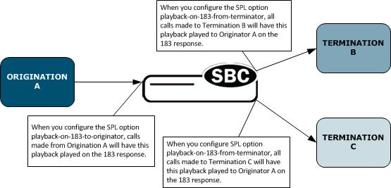 Logic diagram on the effect of the playback-on-183-to-originator and playback-on-183-from-terminator settings being enabled. Logic diagram on the effect of the playback-on-183-to-originator and playback-on-183-from-terminator settings being enabled.