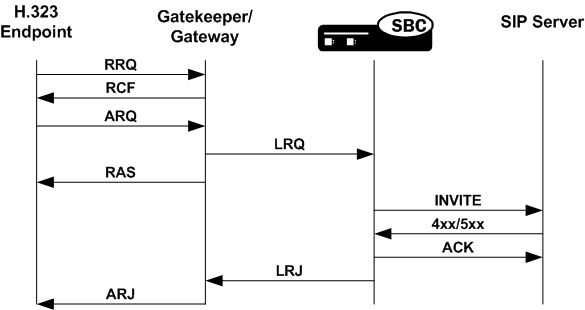 The Redirect-LRQ Management Sample 2 call flow is described above. The Redirect-LRQ Management Sample 2 call flow is described above.