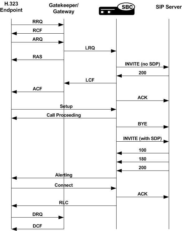 The Redirect-LRQ Management Sample 3 call flow is described above. The Redirect-LRQ Management Sample 3 call flow is described above.