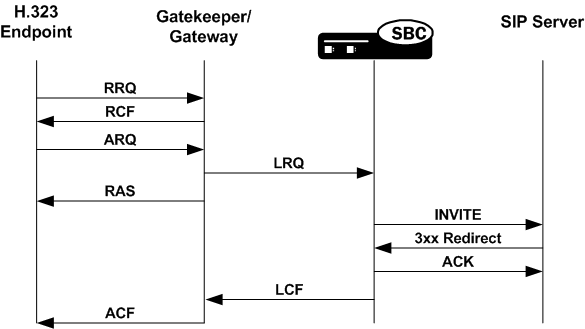 The Redirect-LRQ Management Sample 1 call flow is described above. The Redirect-LRQ Management Sample 1 call flow is described above.