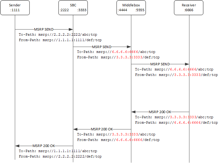 This ladder diagram shows the signalling flow with a middlebox and CEMA enabled. This ladder diagram shows the signalling flow with a middlebox and CEMA enabled.