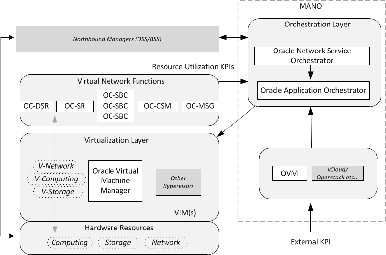 The OCSBC as a VNF with the MANO components. The OCSBC as a VNF with the MANO components.