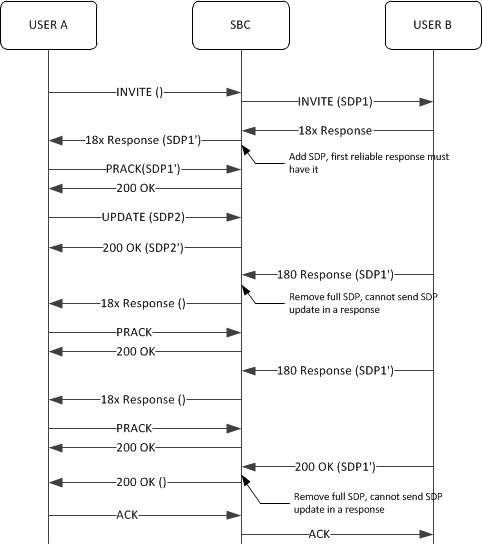 The Use Case 5 call flow is described below. The Use Case 5 call flow is described below.