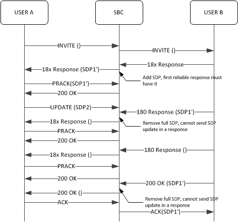 The Use Case 6 call flow is described below. The Use Case 6 call flow is described below.