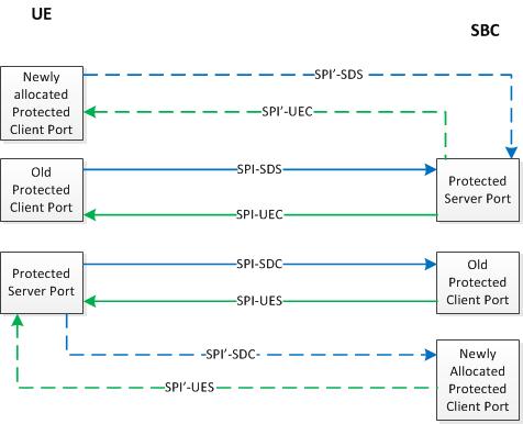 Depicts the creation of new ports for IPSec SAs upon endpoint re-registration. Depicts the creation of new ports for IPSec SAs upon endpoint re-registration.