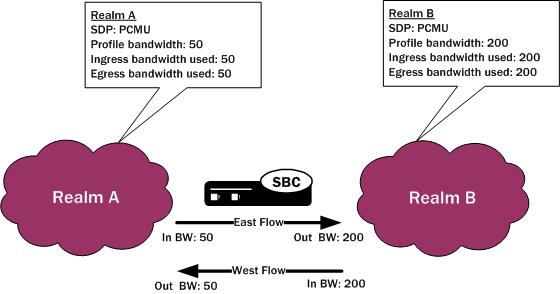This image shows the SBC policing a call's QoS requirements. This image shows the SBC policing a call's QoS requirements.