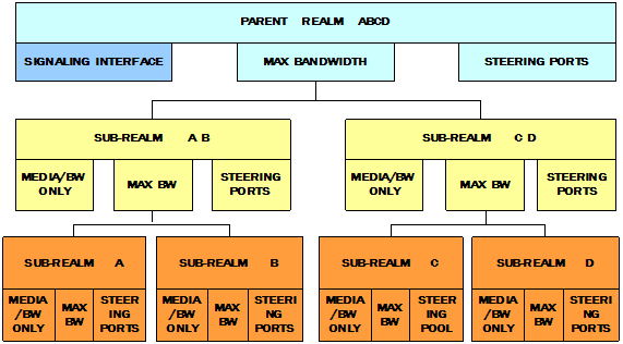 This figure shows a realm hierarchy. This figure shows a realm hierarchy.
