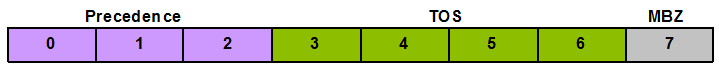 This image shows the ToS byte datagram. This image shows the ToS byte datagram.