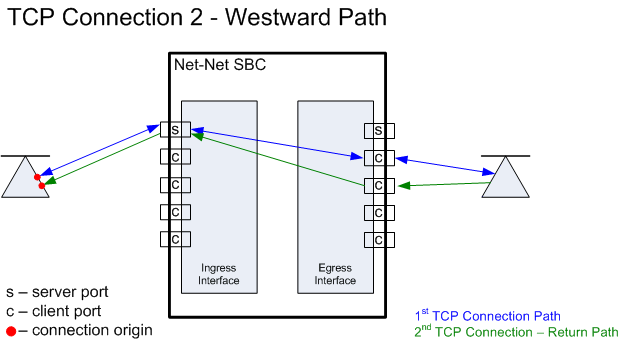 This image shows a second westward TCP flow, while a first TCP flow is established, through the SBC This image shows a second westward TCP flow, while a first TCP flow is established, through the SBC