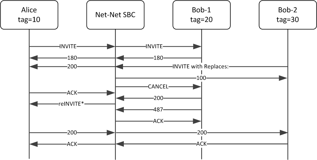 The OCSBC using the Replaces header to replace and early dialog. The OCSBC using the Replaces header to replace and early dialog.