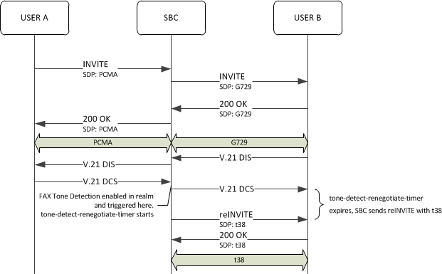 This image depicts the OCSBC detecting a FAX attempt in a re-INVITE. This image depicts the OCSBC detecting a FAX attempt in a re-INVITE.