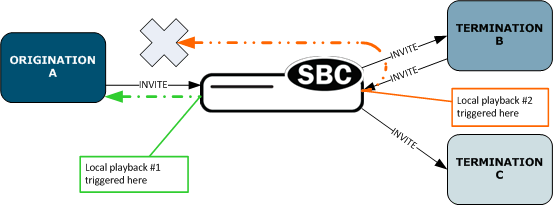The ESBC supporting playback during media spirals. The ESBC supporting playback during media spirals.
