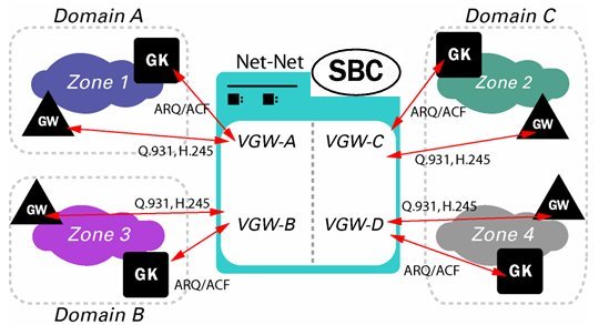 This image displays the OCSBC acting as a back-to-back gateway between H.323 domains. This image displays the OCSBC acting as a back-to-back gateway between H.323 domains.