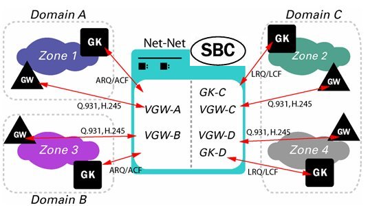 The OCSBC acting as an interworking gatekeeper gateway The OCSBC acting as an interworking gatekeeper gateway