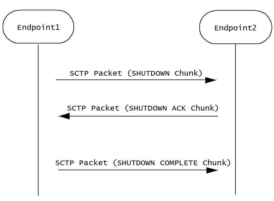 This image shows the initiating endpoint concluding the graceful close wiht an SCTP packet that contains a SHUTDOWN COMPLETE chunk. This image shows the initiating endpoint concluding the graceful close wiht an SCTP packet that contains a SHUTDOWN COMPLETE chunk.