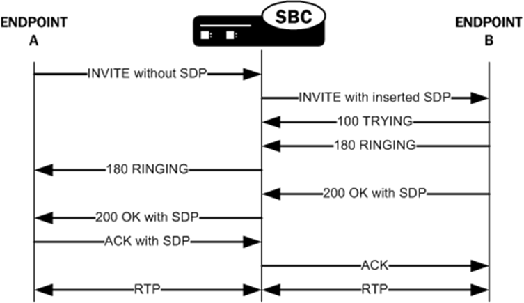 The OCSBC inserting SDP for a SIP INVITE. The OCSBC inserting SDP for a SIP INVITE.