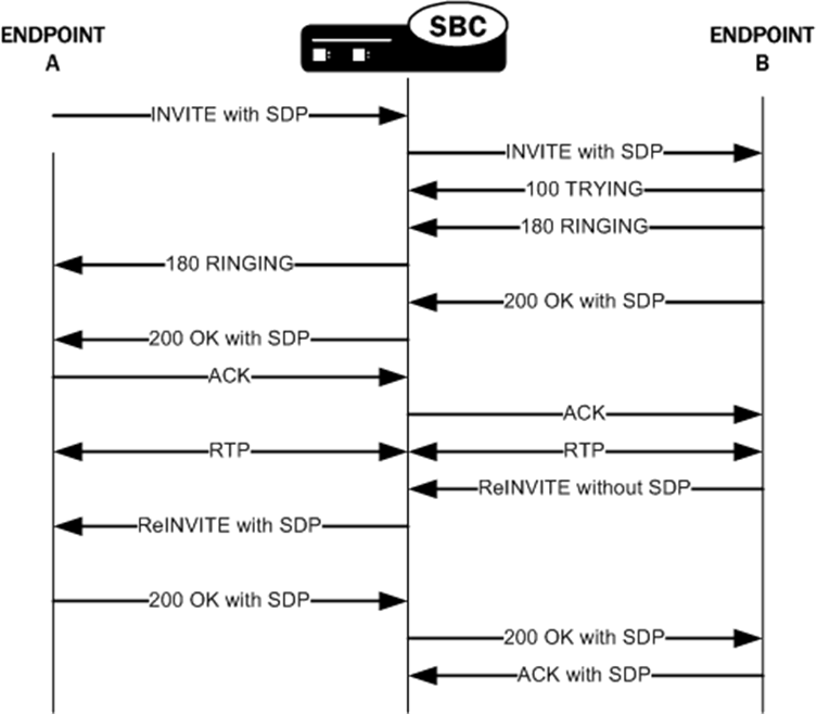 The OCSBC inserting SDP for a SIP ReINVITE. The OCSBC inserting SDP for a SIP ReINVITE.