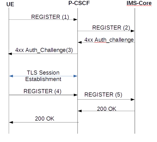 The TLS Session Setup During Registration call flow is described below. The TLS Session Setup During Registration call flow is described below.