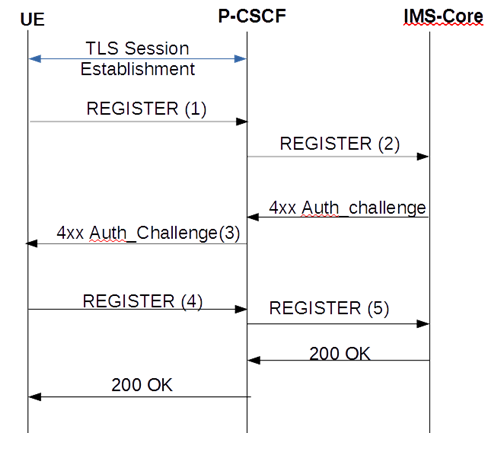The TLS Session Setup Prior to Registration call flow is described below. The TLS Session Setup Prior to Registration call flow is described below.