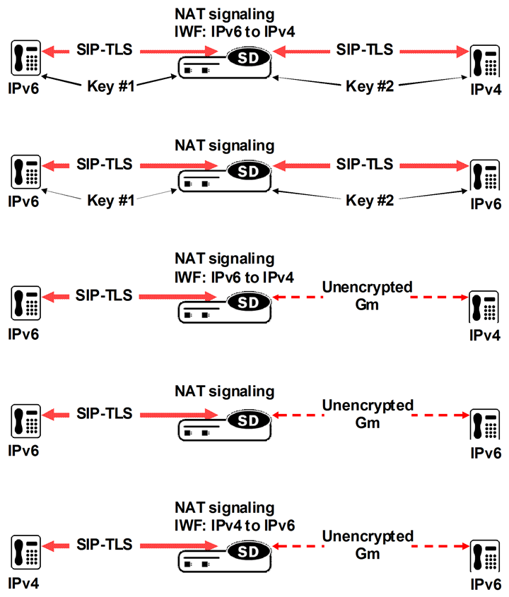 The IPv6-IPv4 Internetworking diagram shows the supported internetworking environments and is described above. The IPv6-IPv4 Internetworking diagram shows the supported internetworking environments and is described above.