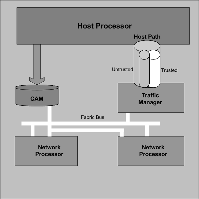 Traffic Manager's trusted and untrusted pipes Traffic Manager's trusted and untrusted pipes