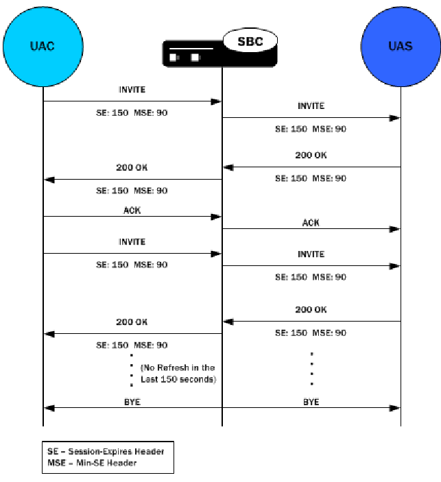 The Session Timer Support call flow is described above. The Session Timer Support call flow is described above.