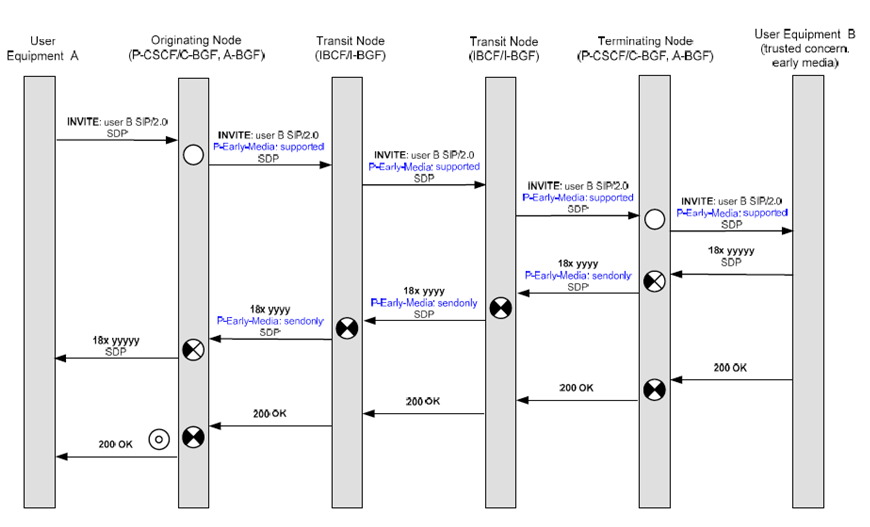 Depicts P-Early-Media set-up with a trusted endpoint. Depicts P-Early-Media set-up with a trusted endpoint.
