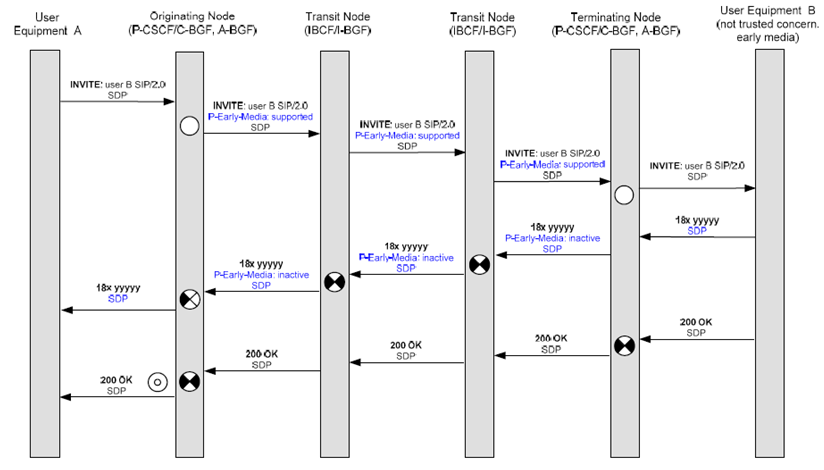 Depicts P-Early-Media set-up with an untrusted endpoint. Depicts P-Early-Media set-up with an untrusted endpoint.