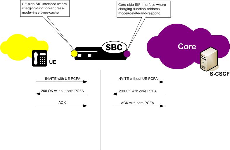 Depicts the OCSBC determining p-charging-function-address handling. Depicts the OCSBC determining p-charging-function-address handling.