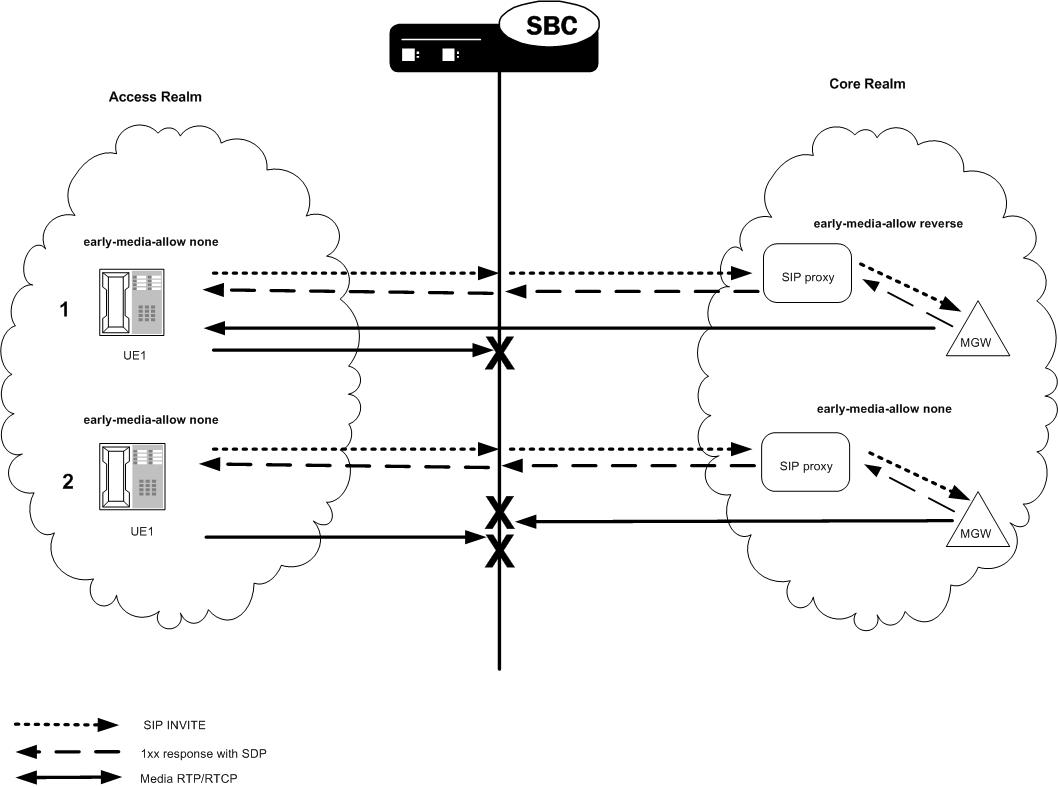The SIP Early Media Suppression example diagram is described below. The SIP Early Media Suppression example diagram is described below.