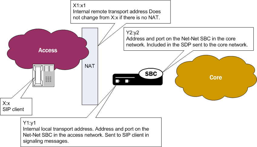 The SIP Packet Cable Multi-Media diagram is described above. The SIP Packet Cable Multi-Media diagram is described above.