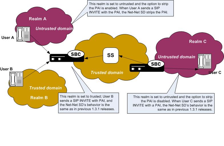 This image shows PAI stripping between trusted and untrusted realms. This image shows PAI stripping between trusted and untrusted realms.