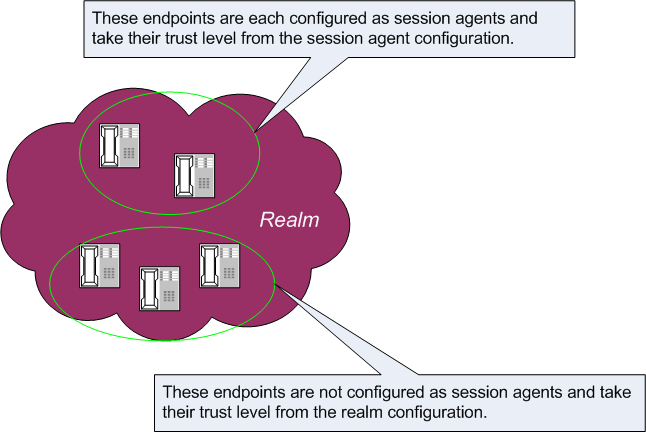 Distinguishing SAs and endpoints to identify trust level. Distinguishing SAs and endpoints to identify trust level.