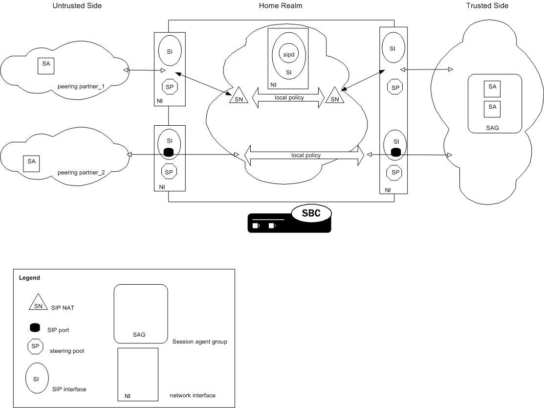 This image displays the components you must configure for a B2BUA peering environment. This image displays the components you must configure for a B2BUA peering environment.