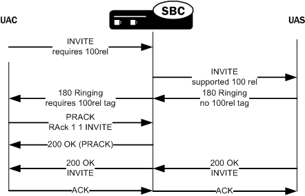 Call flow depicting UAC side PRACK interworking. Call flow depicting UAC side PRACK interworking.