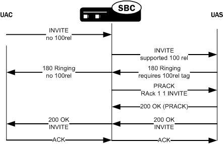 Call flow depicting UAS side PRACK interworking. Call flow depicting UAS side PRACK interworking.
