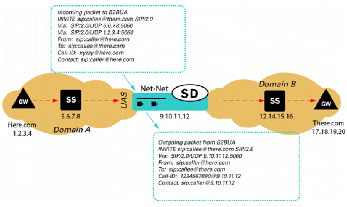 The SIP B2BUA Peering diagram is described above. The SIP B2BUA Peering diagram is described above.