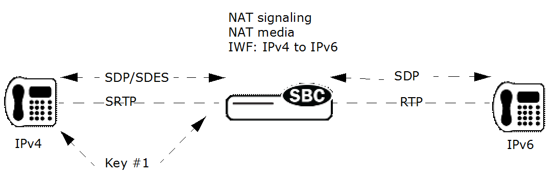 This image shows the SRTP IPv4 endpoints with RTP (unencrypted) IPv6 endpoints. This image shows the SRTP IPv4 endpoints with RTP (unencrypted) IPv6 endpoints.